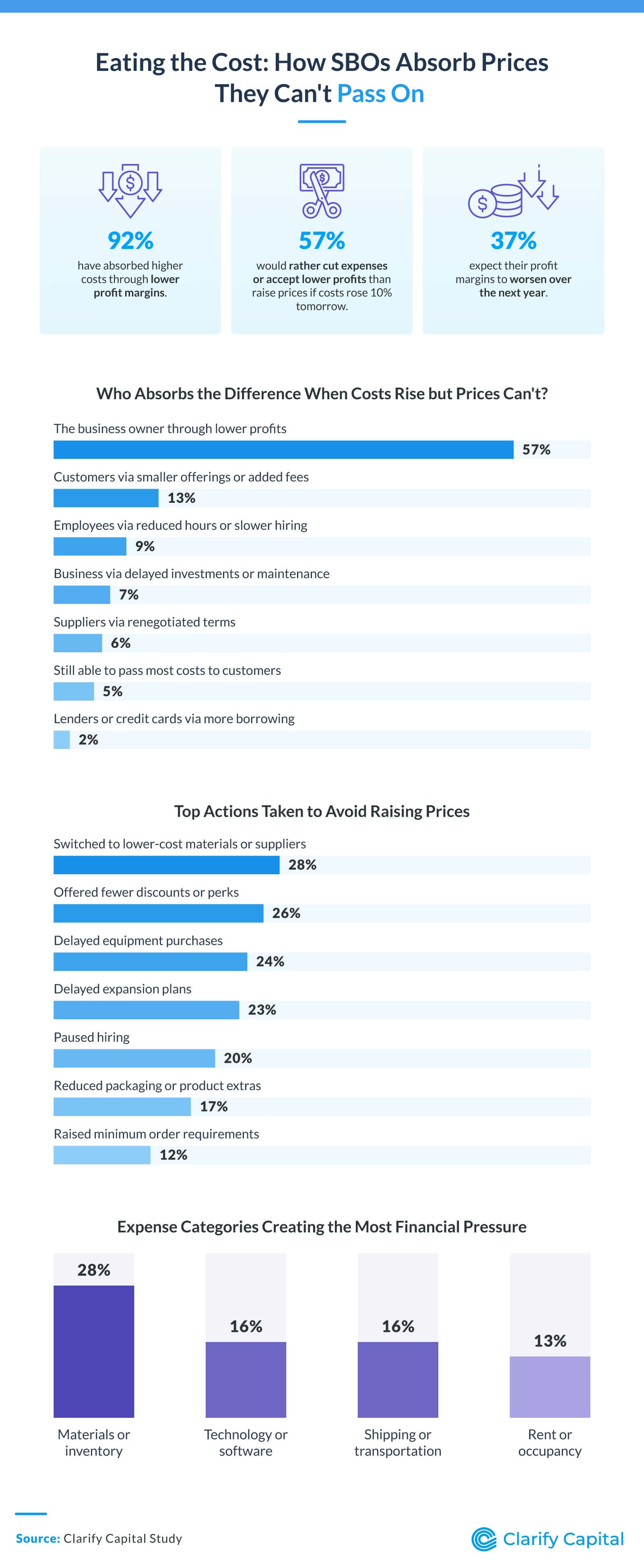 Charts showing who absorbs rising costs, actions owners take to avoid raising prices, and top expense pressures.