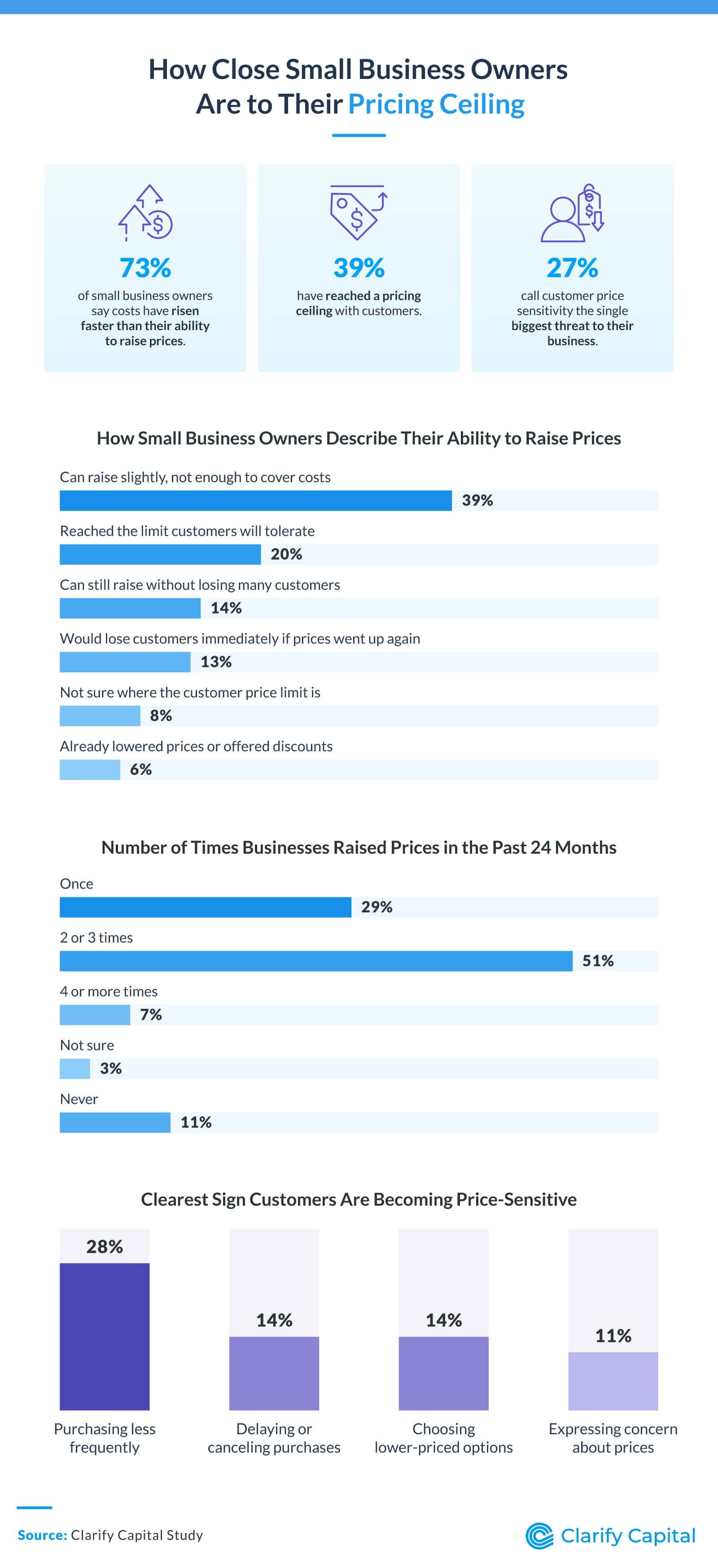 Charts showing how close small business owners are to their pricing ceiling and top signs of customer price sensitivity.