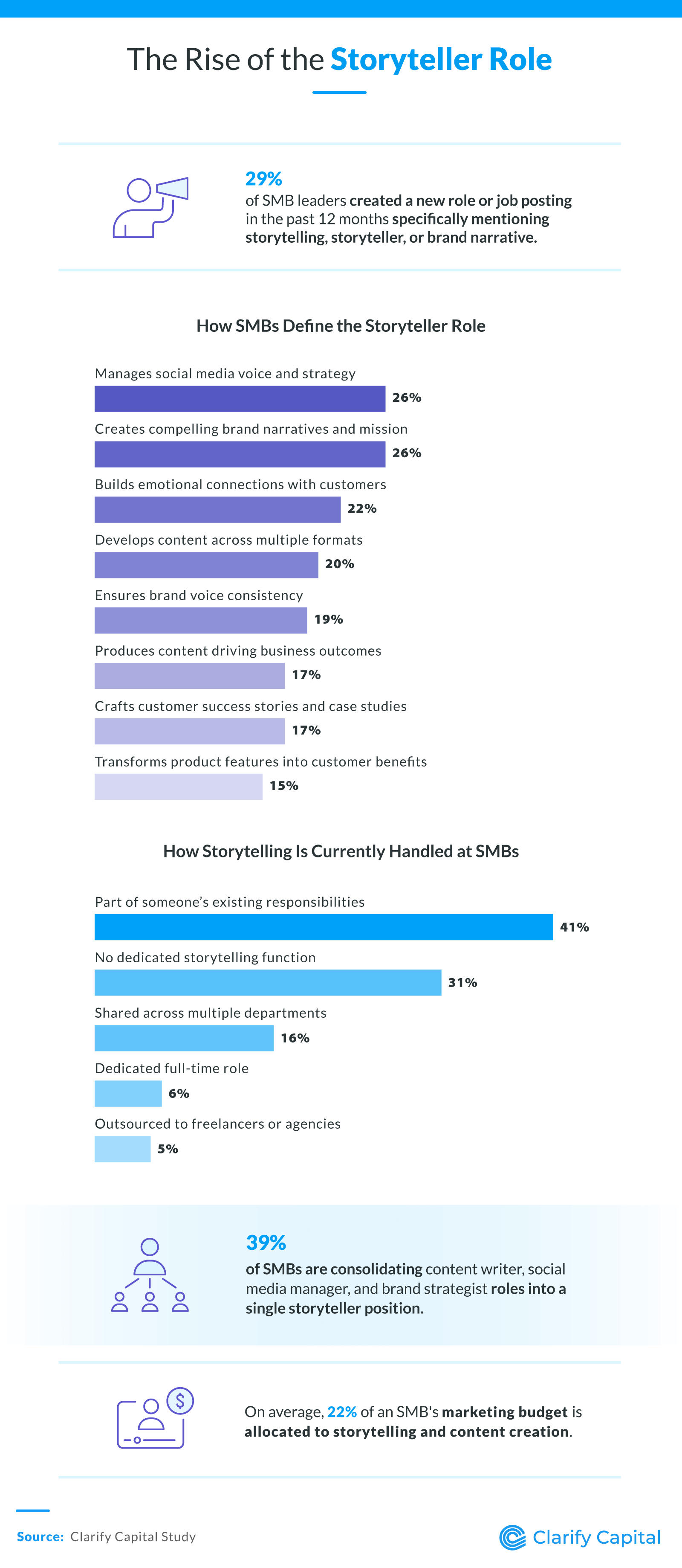 SMBs creating storyteller roles; 29% added positions and 22% of marketing budgets go to storytelling
