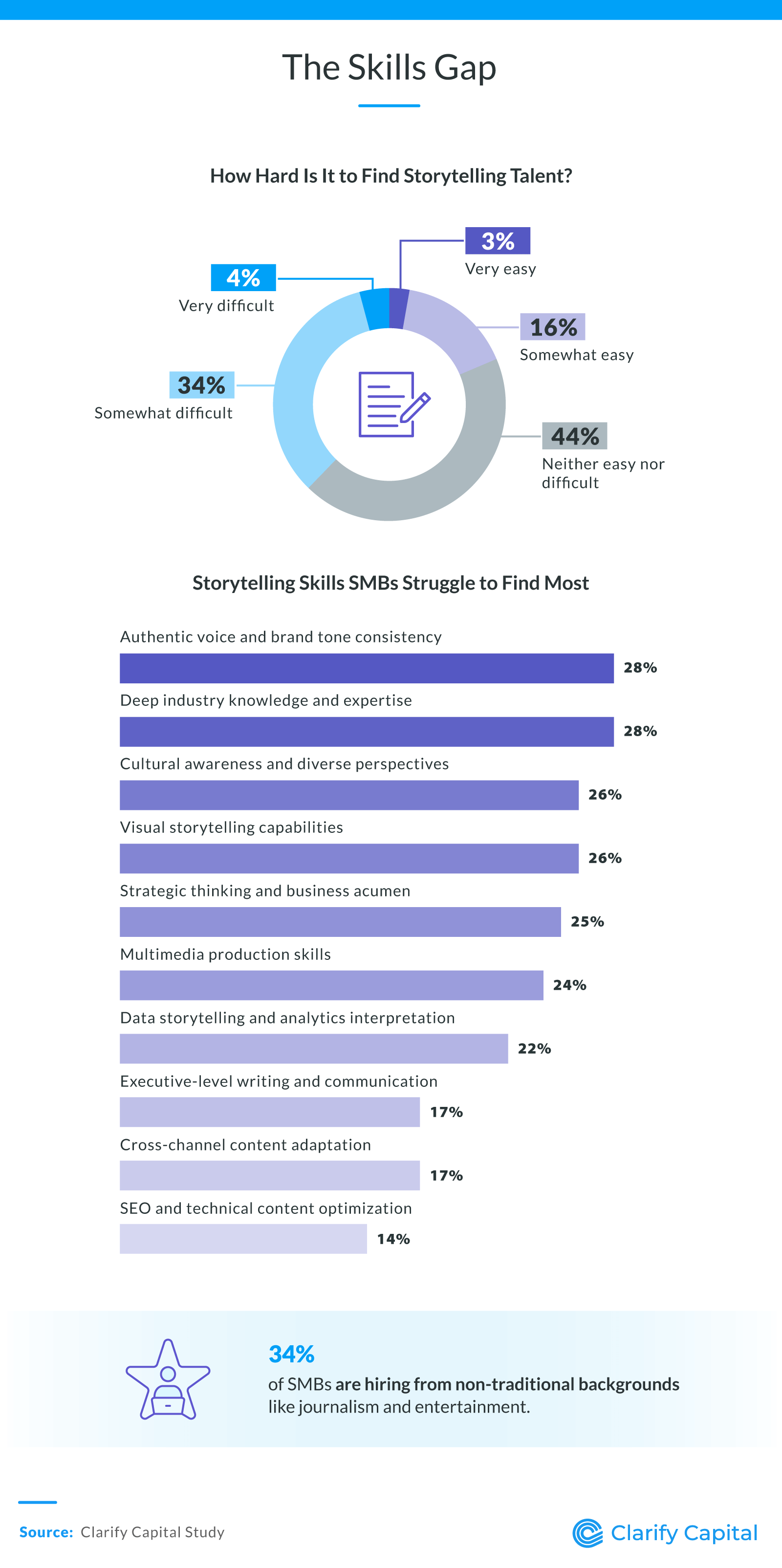 Storytelling skills gap: 38% struggle to find talent; top gaps include brand voice and industry expertise.