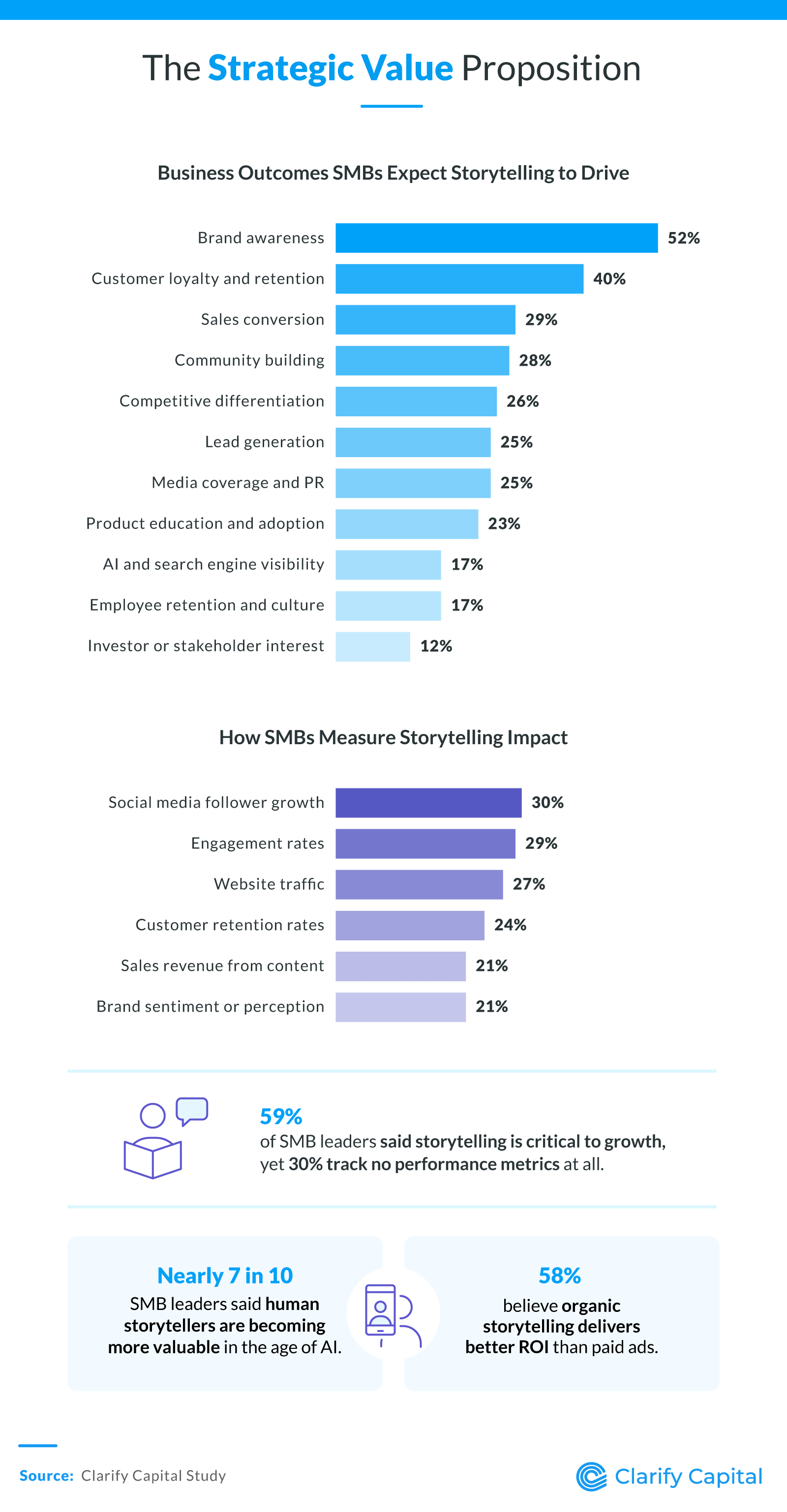 SMBs say storytelling drives brand awareness (52%) and loyalty; 59% call it critical to growth.