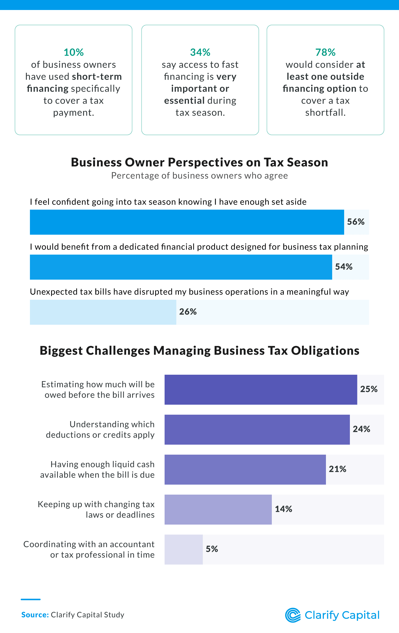 Business Owners Are Turning to Financing for Flexibility