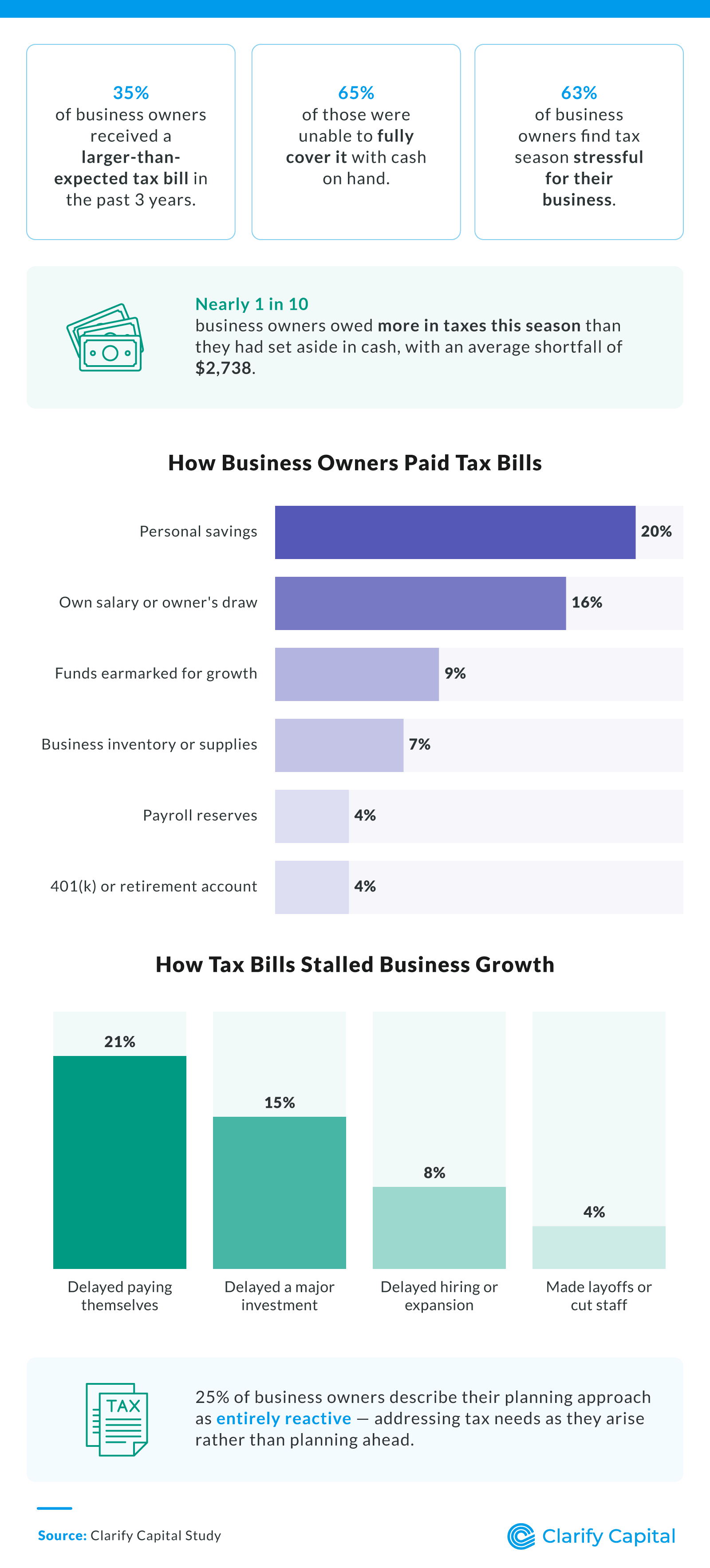 Tax Surprises Are Disrupting Business Stability