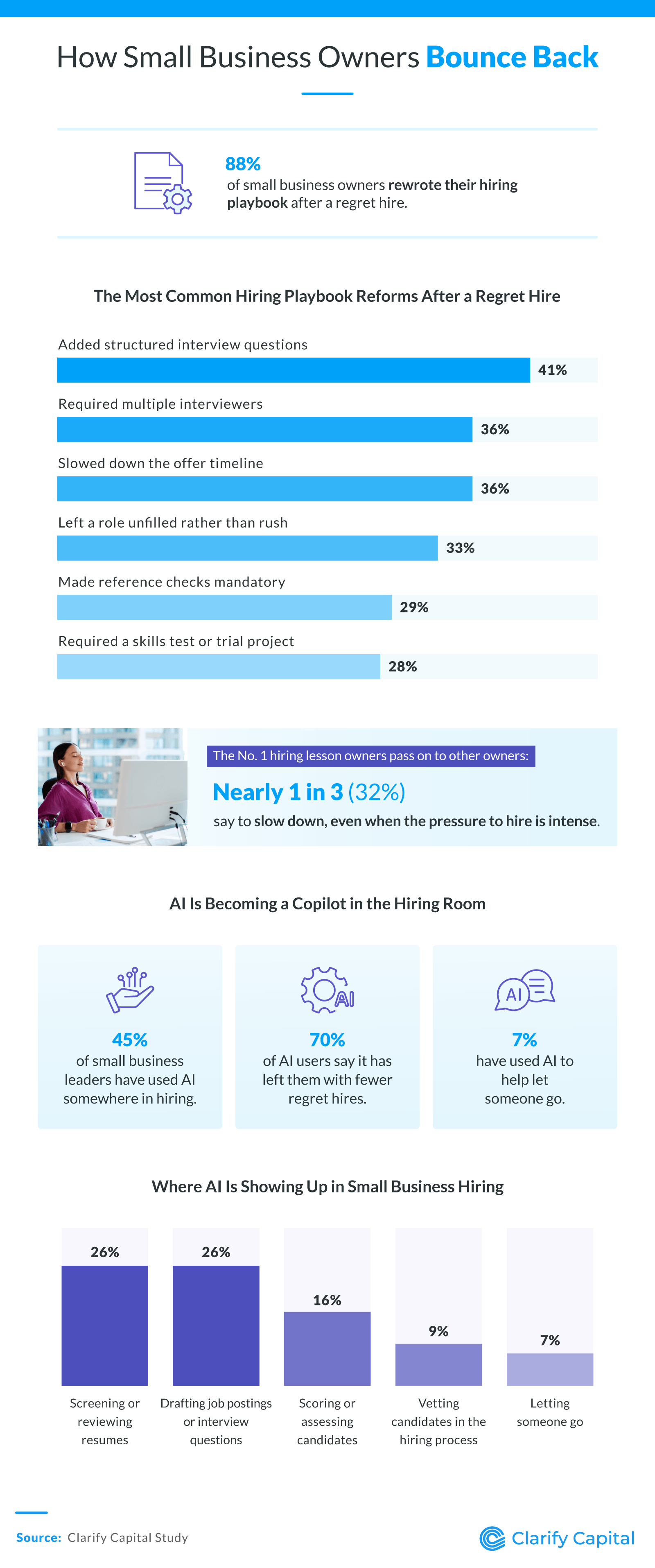Infographic showing how 88% of small business owners reformed their hiring process after a regret hire, including AI adoption in hiring.