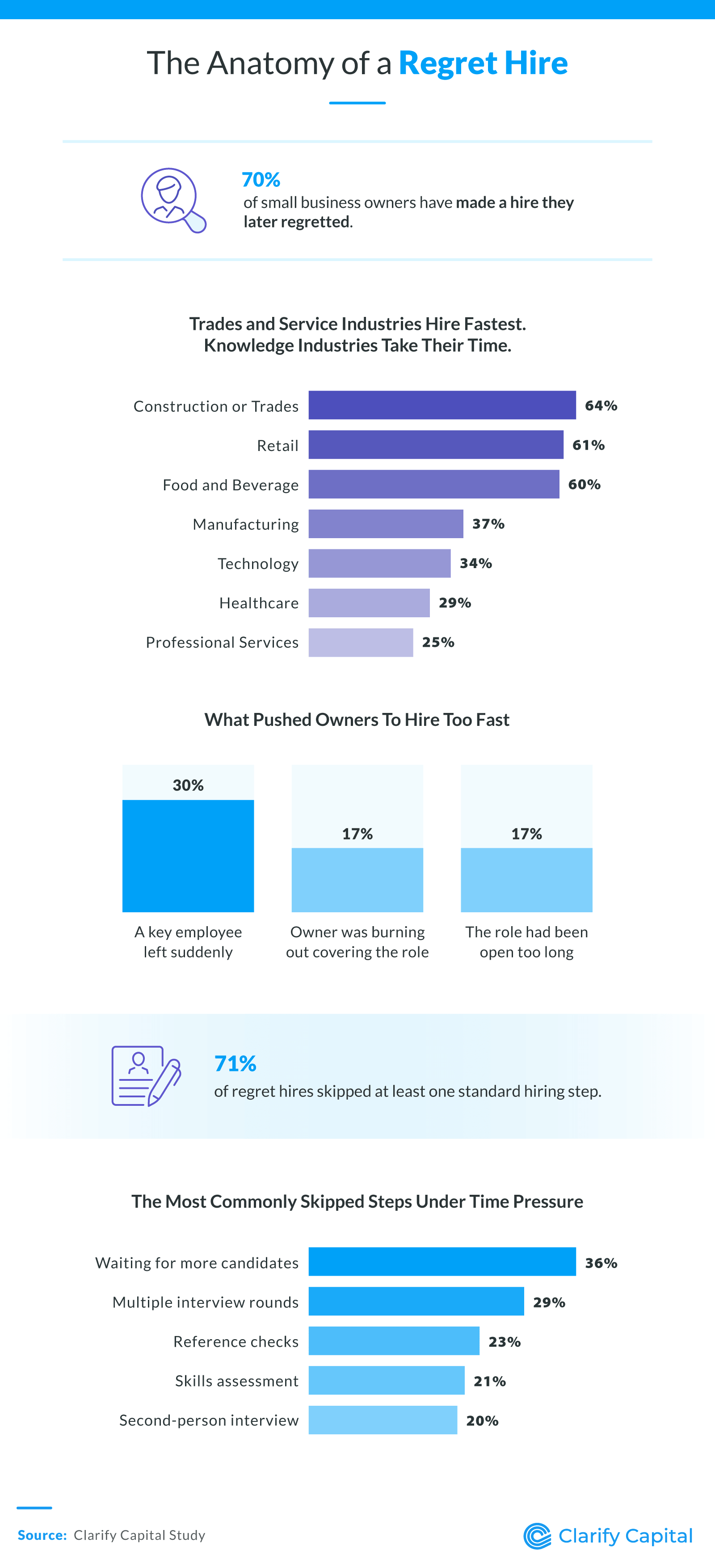 Infographic showing 70% of small business owners have made a regret hire, with industry hiring speed and skipped hiring steps.