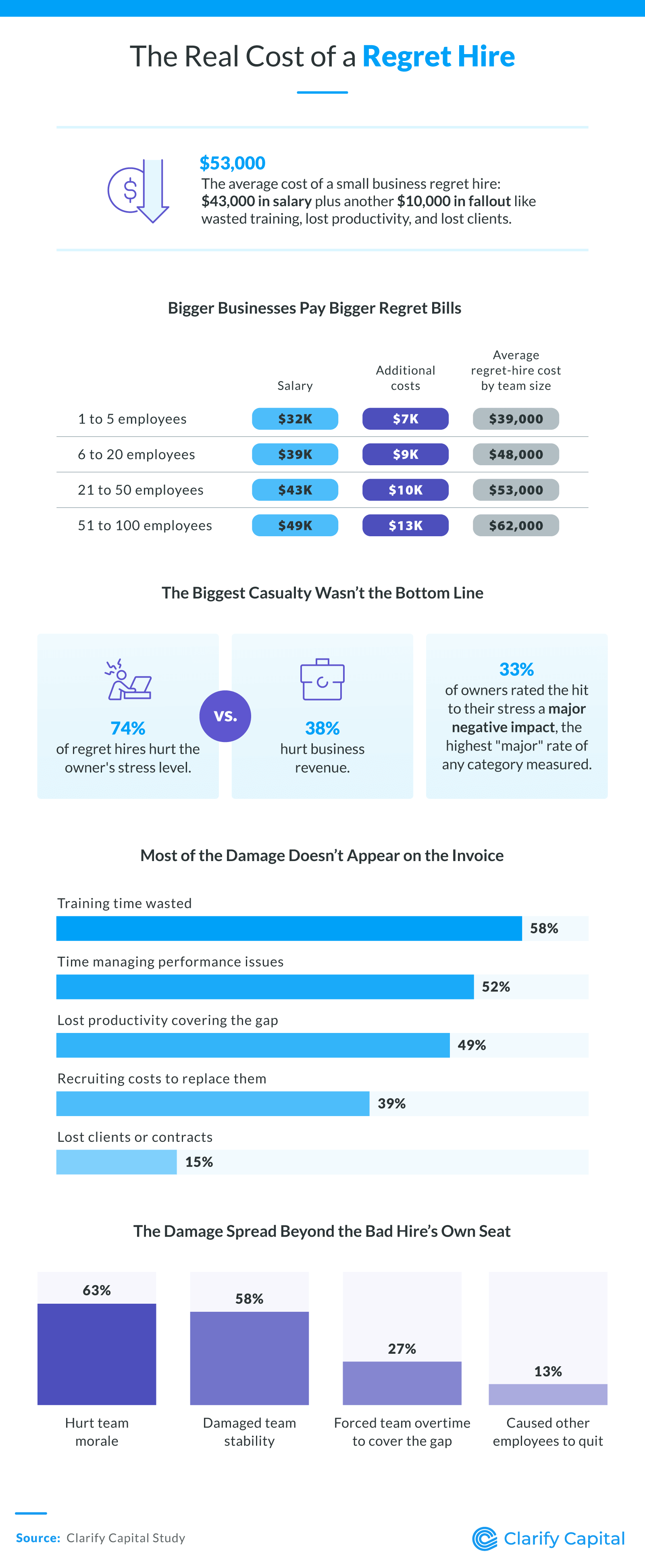 Infographic showing the average regret hire costs $53,000 for small businesses, broken down by salary and additional costs across business sizes.