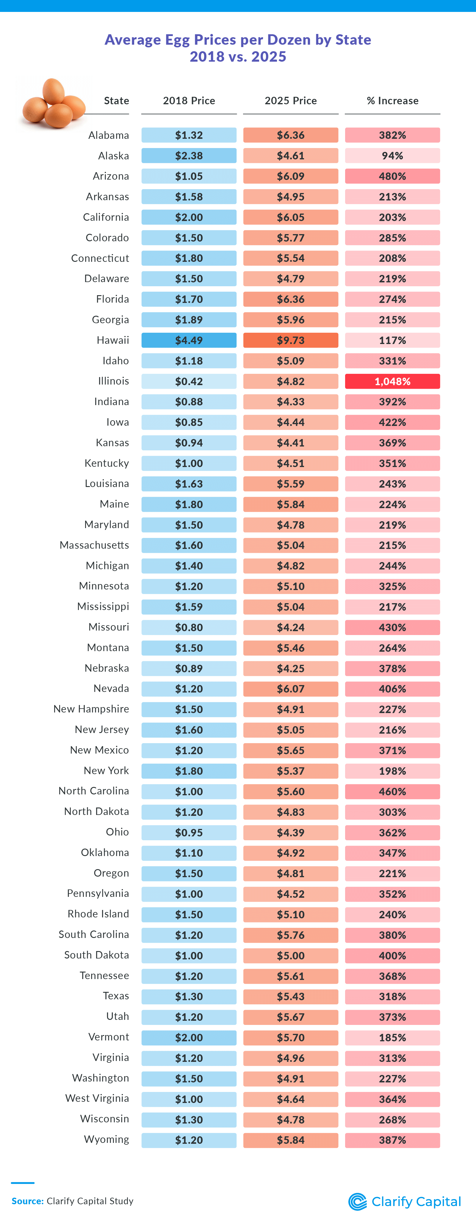 Infographic comparing average egg prices per dozen across U.S. states in 2018 versus projected prices in 2025.