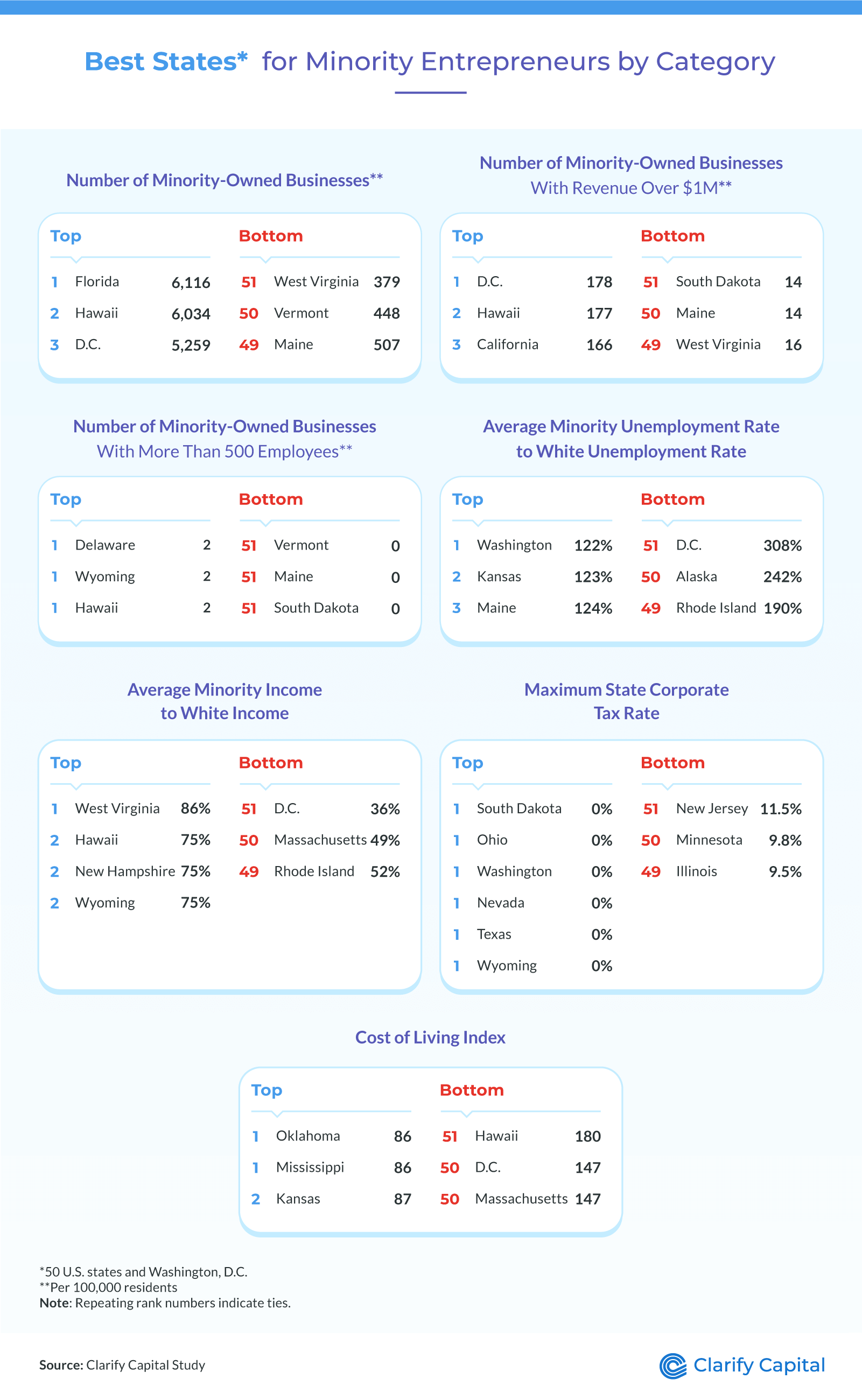 Best states by category