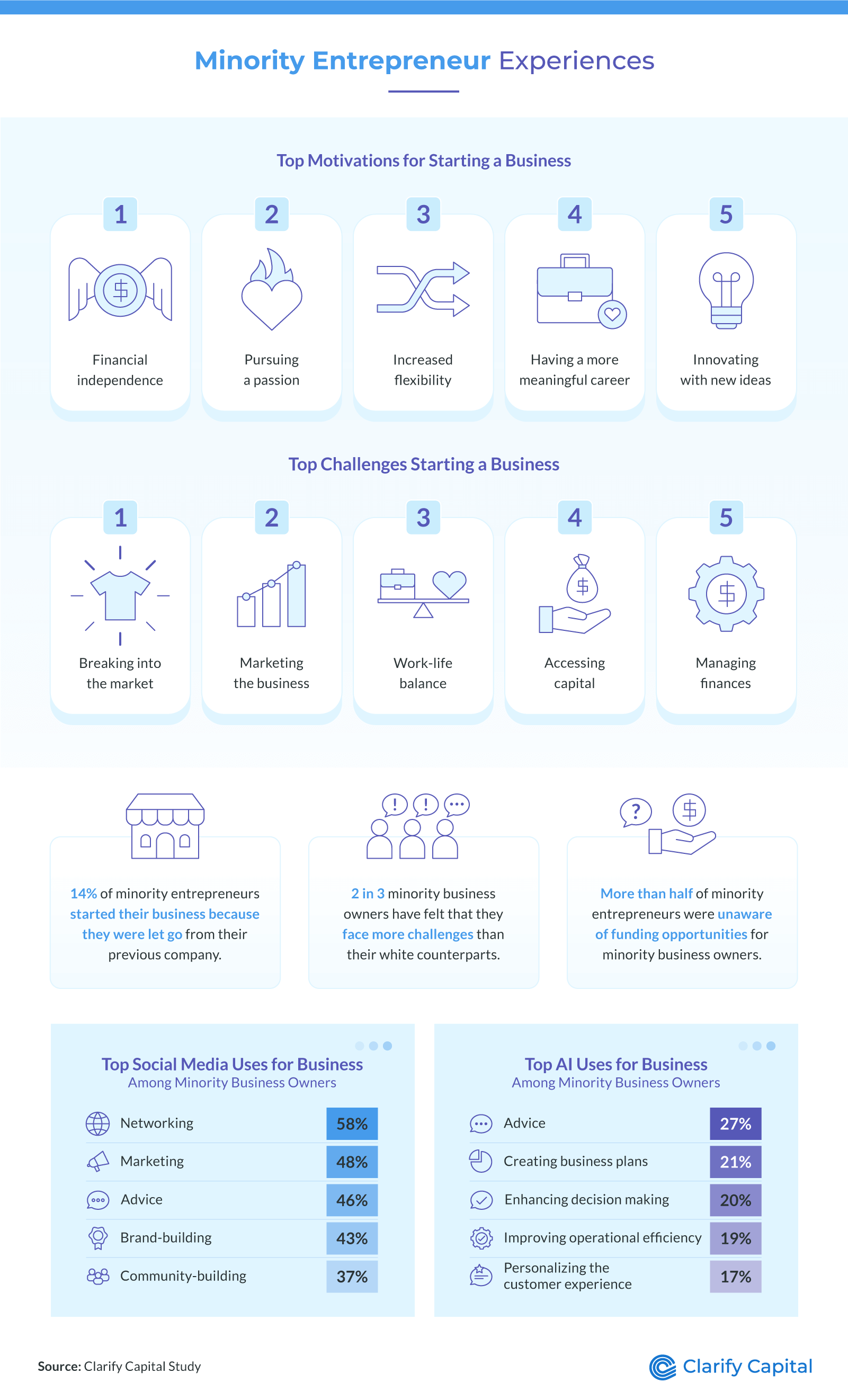 Minority entrepreneur experiences