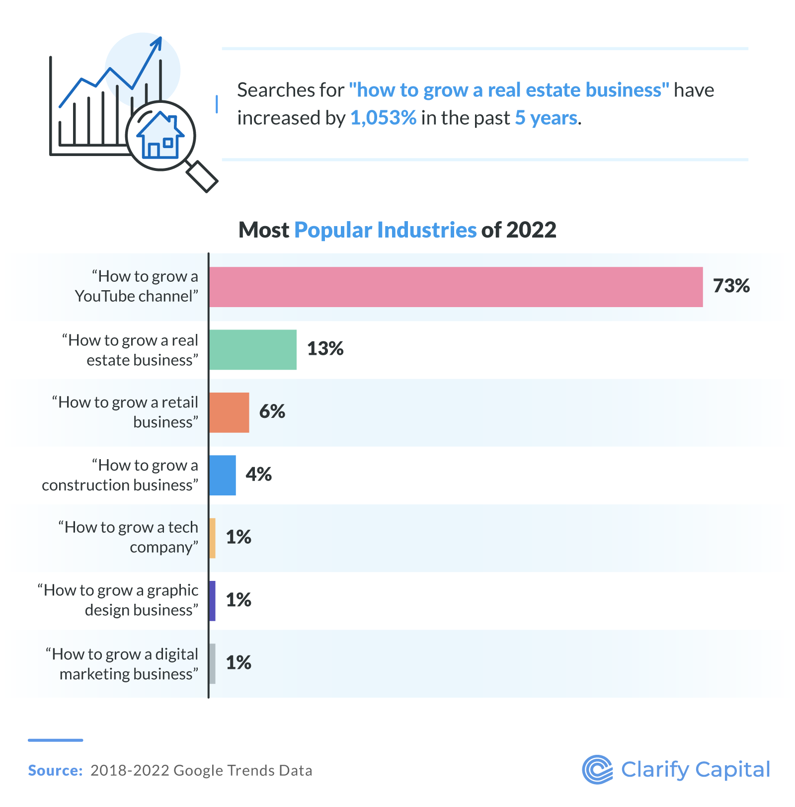 Most popular industries of 2022
