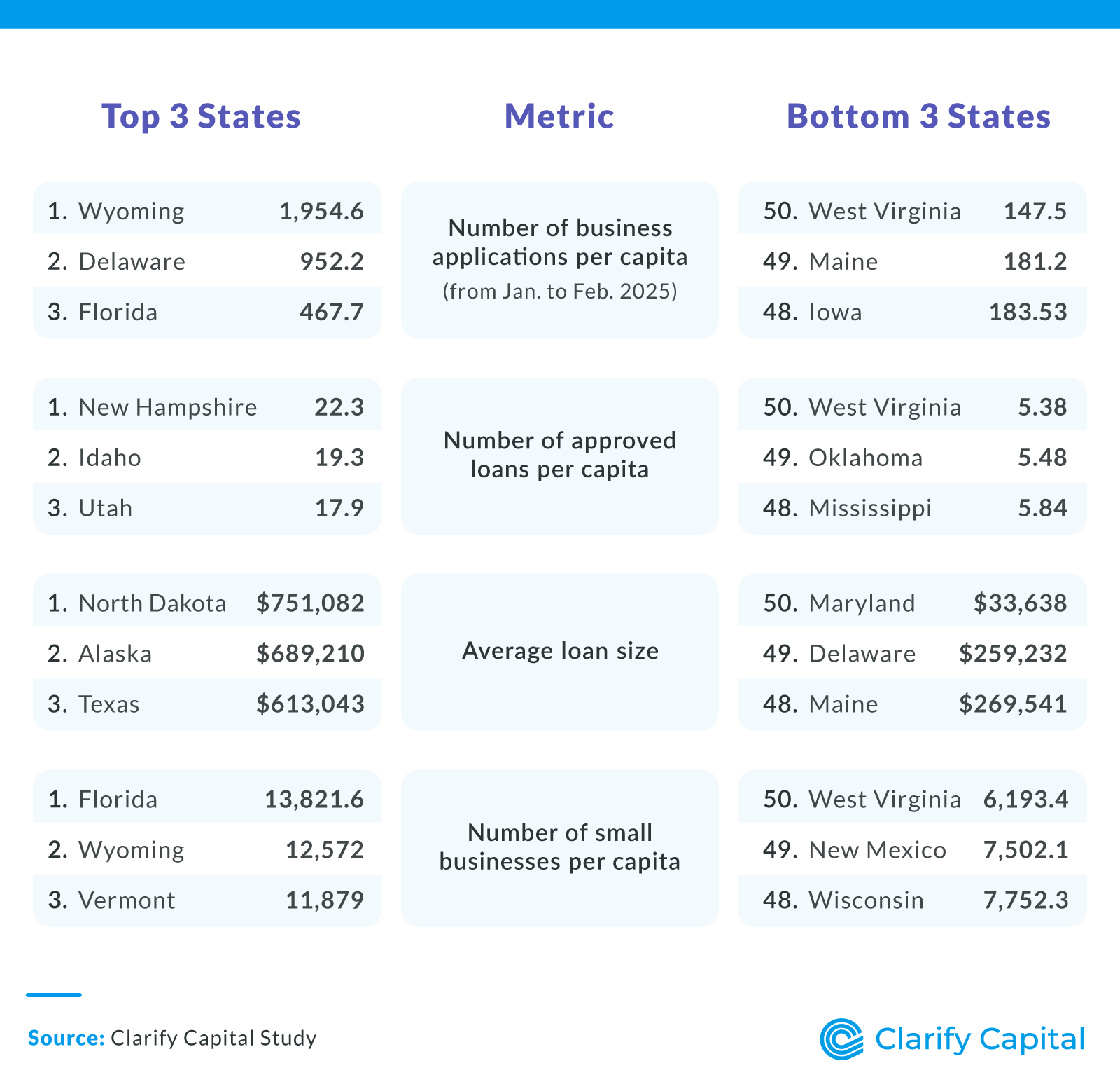 Top 3 States and Bottom 3 States Where New Businesses Are Thriving