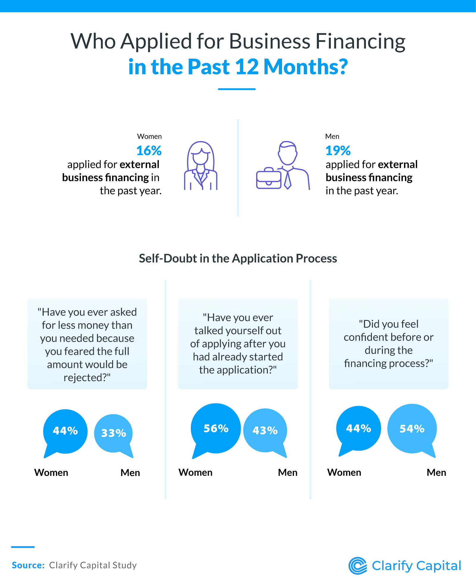Who Applied For Business Financing In The Past 12 Months
